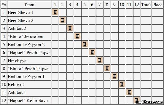 Таблица командного первенства Израиля 2014 года