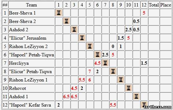 Таблица командного первенства Израиля по шахматам 2014 года