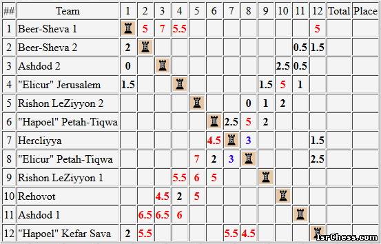 Таблица командного чемпионата Израиля 2014 года после трёх туров