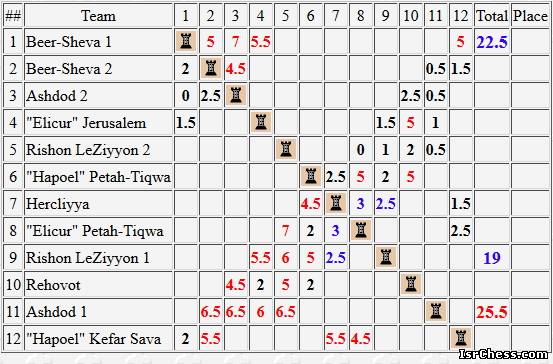 Таблица командного чемпионата Израиля 2014 года после четырёх туров
