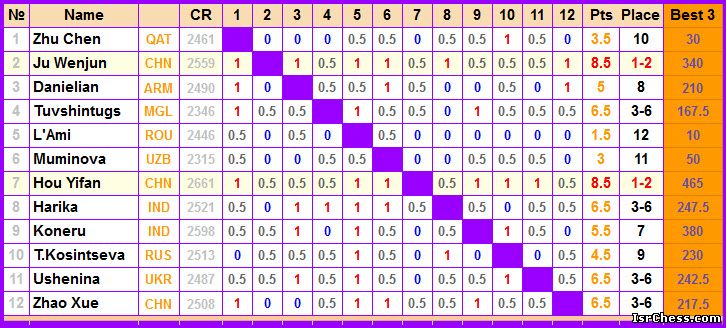 Итоговая таблица женского турнира Гран При в Шардже