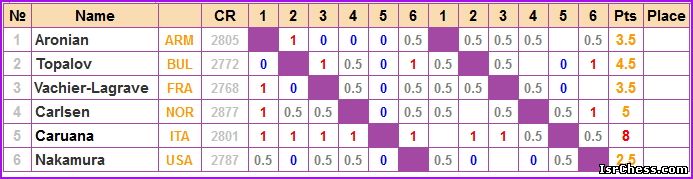 Таблица шахматного супер-турнира в США