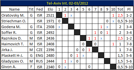 Таблица международного шахматного турнира в Тель-Авиве