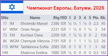 Чемпионат Европы, женщины, Батуми, 2026
