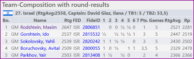 Результаты израильтян, командный чемпионат Европы - 2025