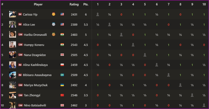 Cairns Cup-2025, женщины, Сент-Луис